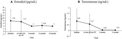 Impact of 6-month triptorelin formulation on predicted adult height and basal gonadotropin levels in patients with central precocious puberty